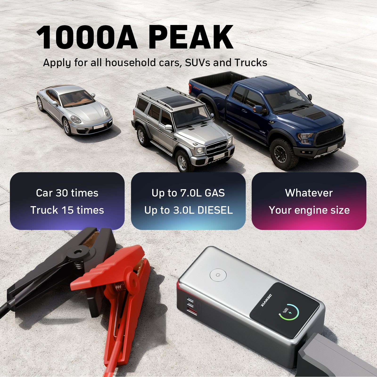 Denvix ThunderX 1000A UltraSafe Jump Starter, fit all household cars, SUVs and Trucks, 36000mAh Power Bank Super Safe High-rate full-tab battery, 230W Output,Portable Jump Starter, Power Bank, Jumper Cables, LED light