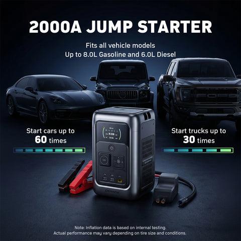 Denvix Spark 3-in-1 Portable Power Station, 72000mAh Battery Capacity with 16*21700 Full-Tab Batteries, 572W Output, 2000A Jump Starter, Dual-Cylinder Tire Inflator (80L/Min), for Travling, Camping, and Emergencies.